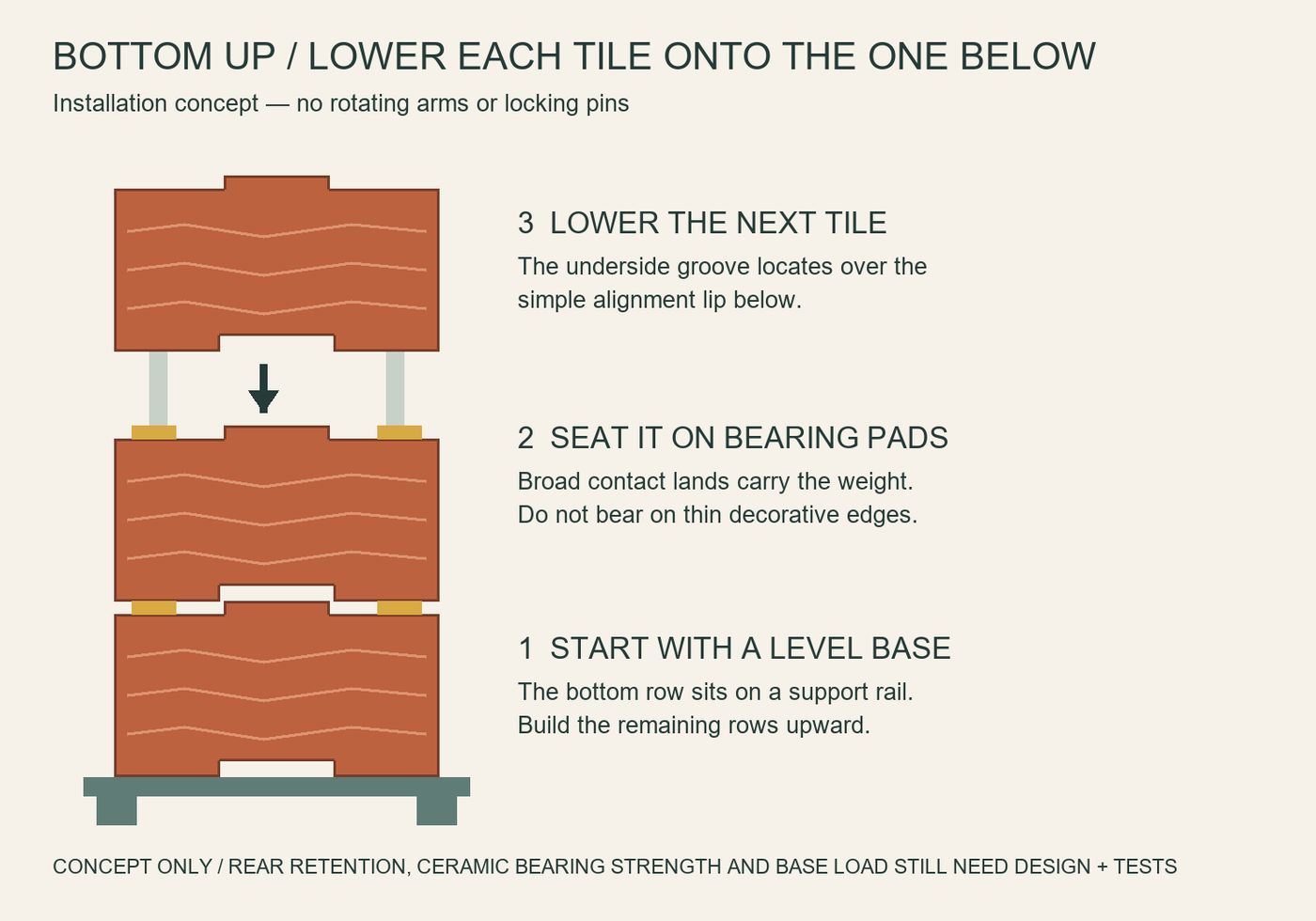 A diagram of three terracotta-coloured tiles stacked on a level base rail, with three numbered steps: start with a level base, seat each tile on bearing pads, lower the next tile